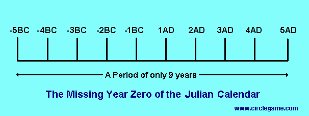 Missing Year Zero of the Jullian Calendar